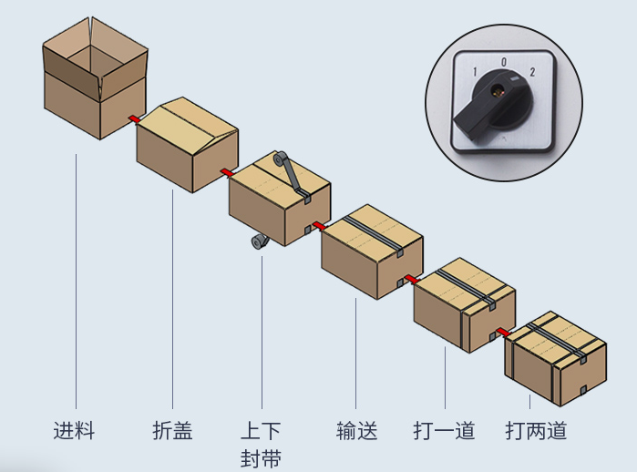 AY-5050XC全自動(dòng)折蓋封箱打包一體機(jī)_http://financialpredictions.com_紙箱自動(dòng)封箱打包系列_第2張