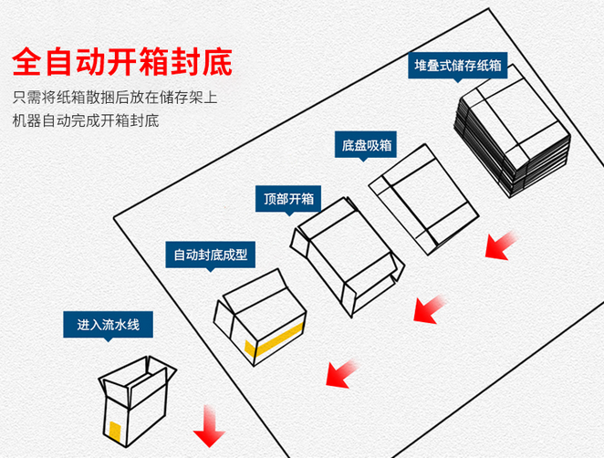 AY020X高速臥式開箱機_http://financialpredictions.com_紙箱自動封箱打包系列_第2張