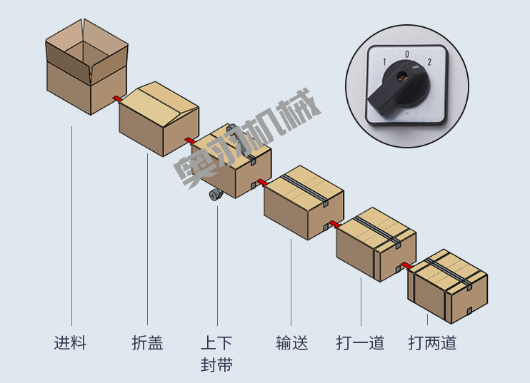紙箱自動折蓋封箱捆扎生產線_紙箱自動封箱打包系列_第2張_石家莊奧羽自動化設備有限公司 紙箱自動折蓋封箱捆扎生產線_http://financialpredictions.com_紙箱自動封箱打包系列_第2張